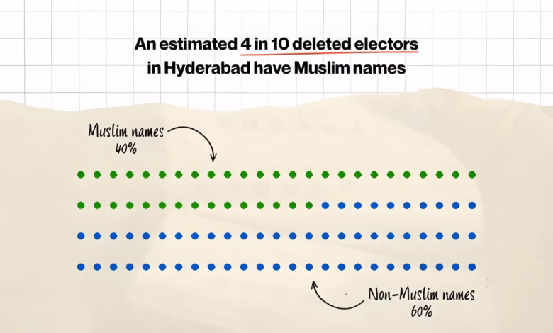  Hyderabad SIR voter deletion 19.41 lakh
